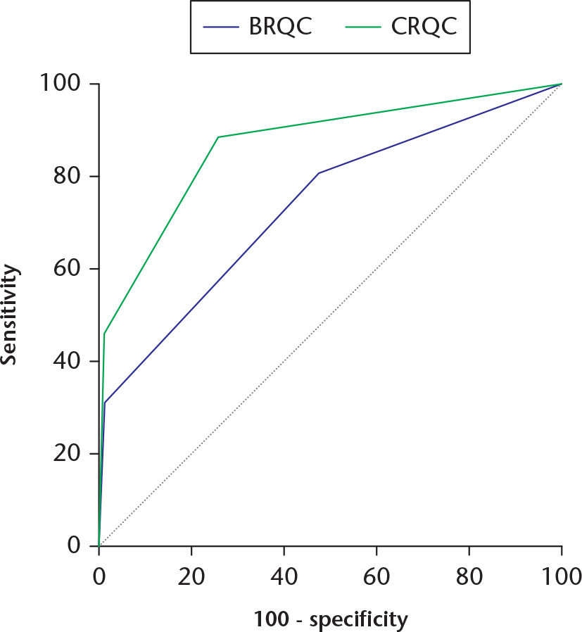 Fig. 5 
            The receiver operating characteristic (ROC) curves comparing performance of Baumgaertner reduction quality criteria (BRQC) and Chang reduction quality criteria (CRQC) in predicting mechanical complications. The area under the curve (AUC) of the BRQC was 0.74 (95% confidence interval (CI) 0.65 to 0.81). The AUC of the CRQC was 0.87 (95% CI 0.80 to 0.92). The difference between the AUCs was significant (p = 0.012; z-test).
          