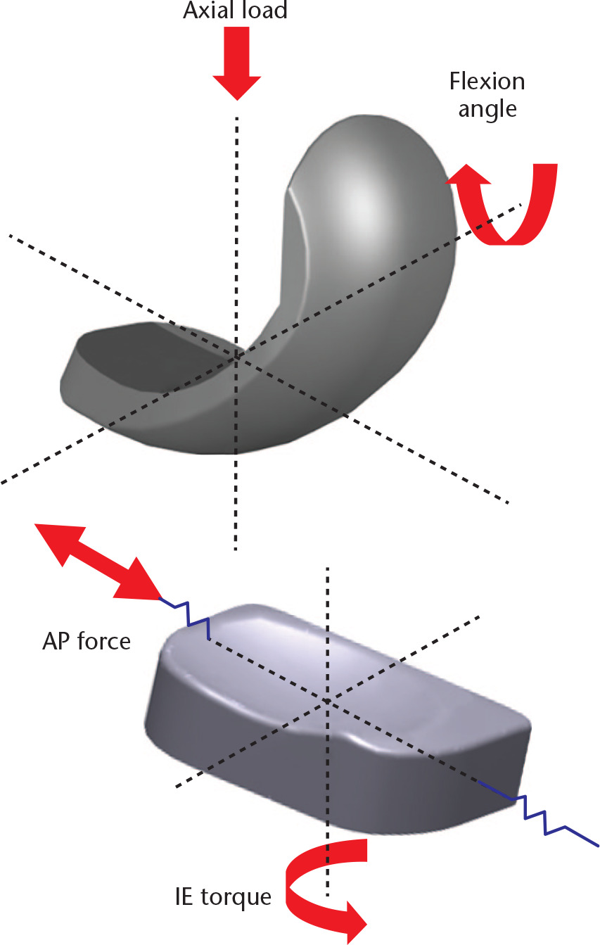 Fig. 2 
          Loading condition of the unicompartmental knee arthroplasty (UKA) finite element (FE) model for wear prediction in the study. AP, anteroposterior; IE, internal–external.
        
