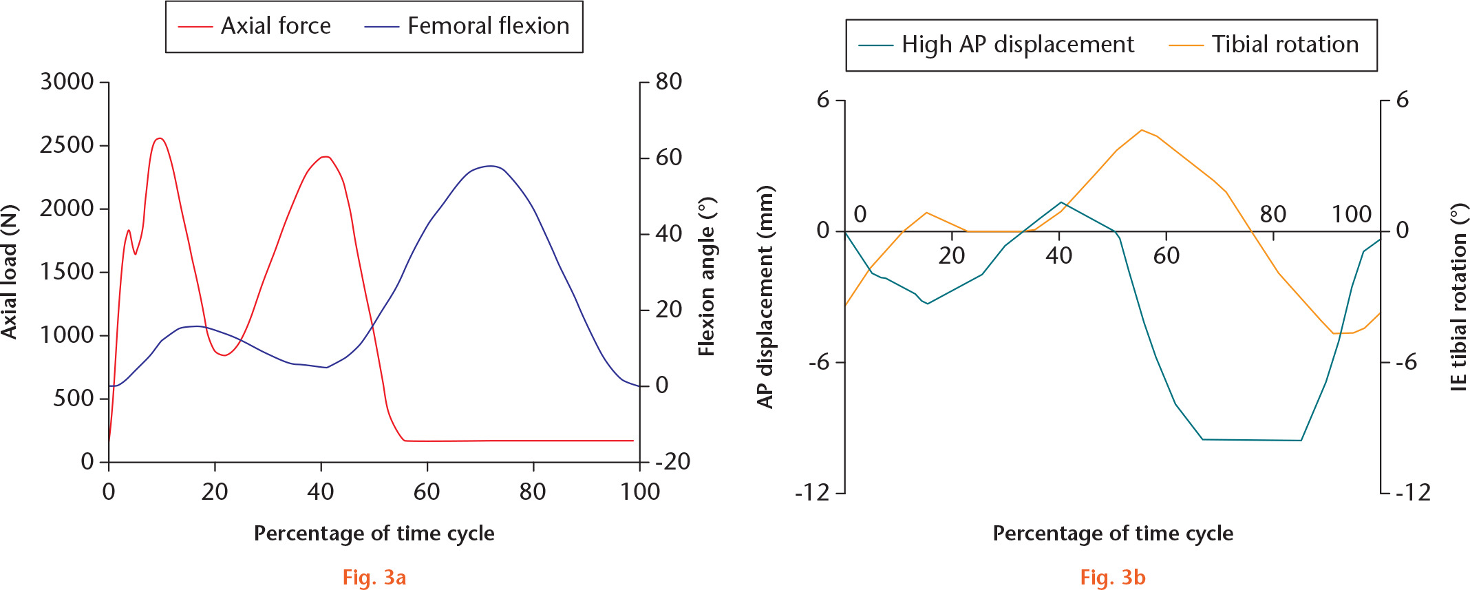 Fig. 3 
          Profiles of: a) axial force and femoral flexion inputs; and b) tibial displacement and rotation inputs. AP, anteroposterior; IE, internal–external.
        