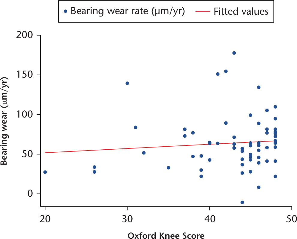 Fig. 4 
            Scatter plot of Oxford Knee Score and bearing wear.
          