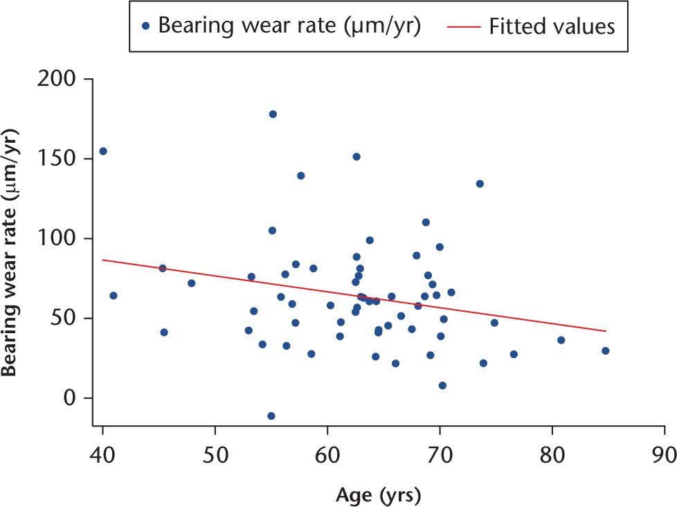 Fig. 5 
            Scatter plot of bearing wear rate and age for Oxford Phase 3 implant.
          