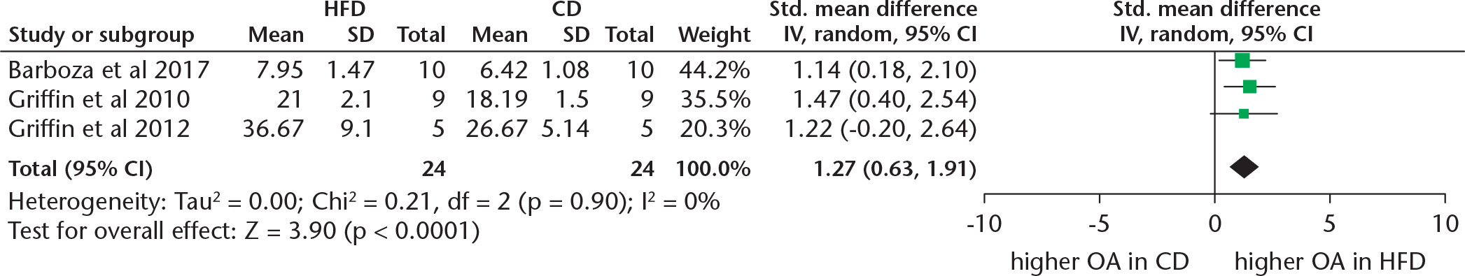 Fig. 3 
            Forest plot of studies reporting data from modified Mankin scores. IV, inverse variance; HFD, high-fat diet; CD, control diet; CI, confidence interval; OA, osteoarthritis.
          