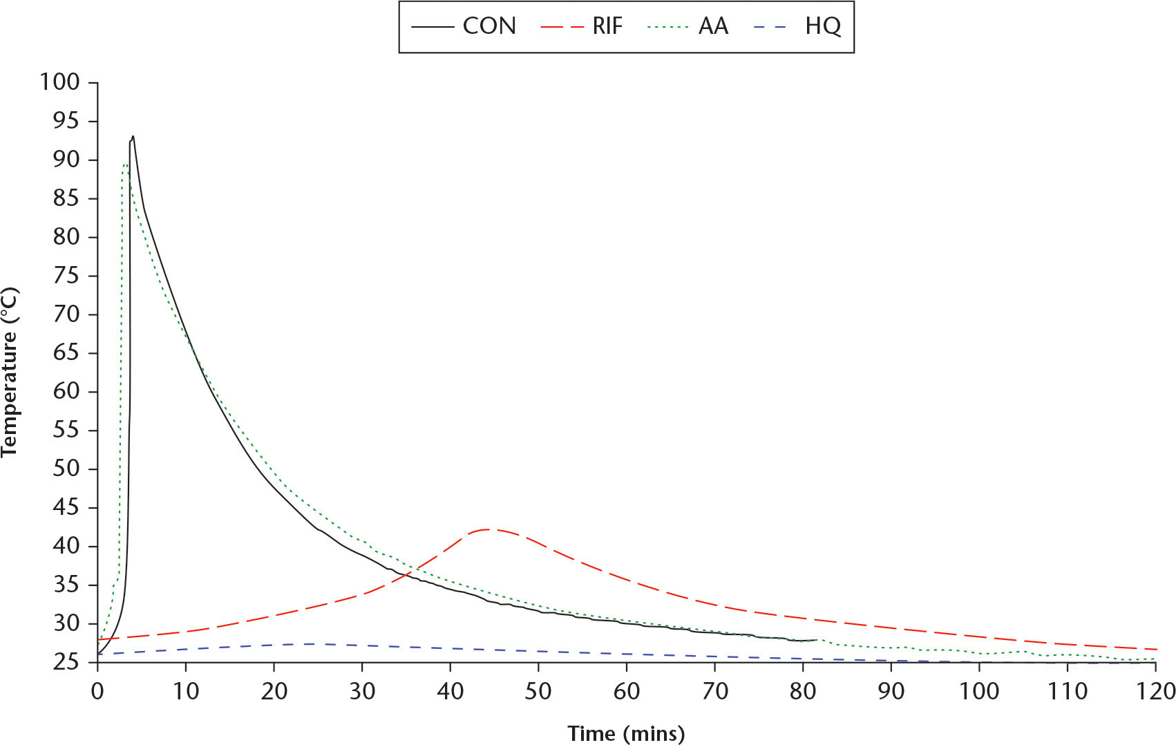 Fig. 2 
            Line graph showing a sample curing temperature versus curing time profiles. CON, negative control without any additive; RIF, loaded with 1 g of rifampin; AA, positive control loaded with ascorbic acid; HQ, positive control loaded with hydroquinone.
          