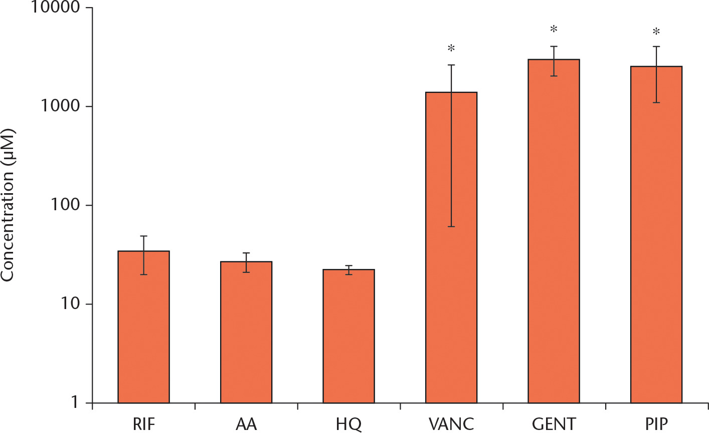 Fig. 5 
            Chart summarizing the computed EC50 results. An asterisk (*) denotes a significant difference from rifampin (RIF). Three specimens were tested from each group. AA, ascorbic acid; HQ, hydroquinone; VANC, vancomycin; GENT, gentamicin; PIP, 1-methylpiperazine.
          