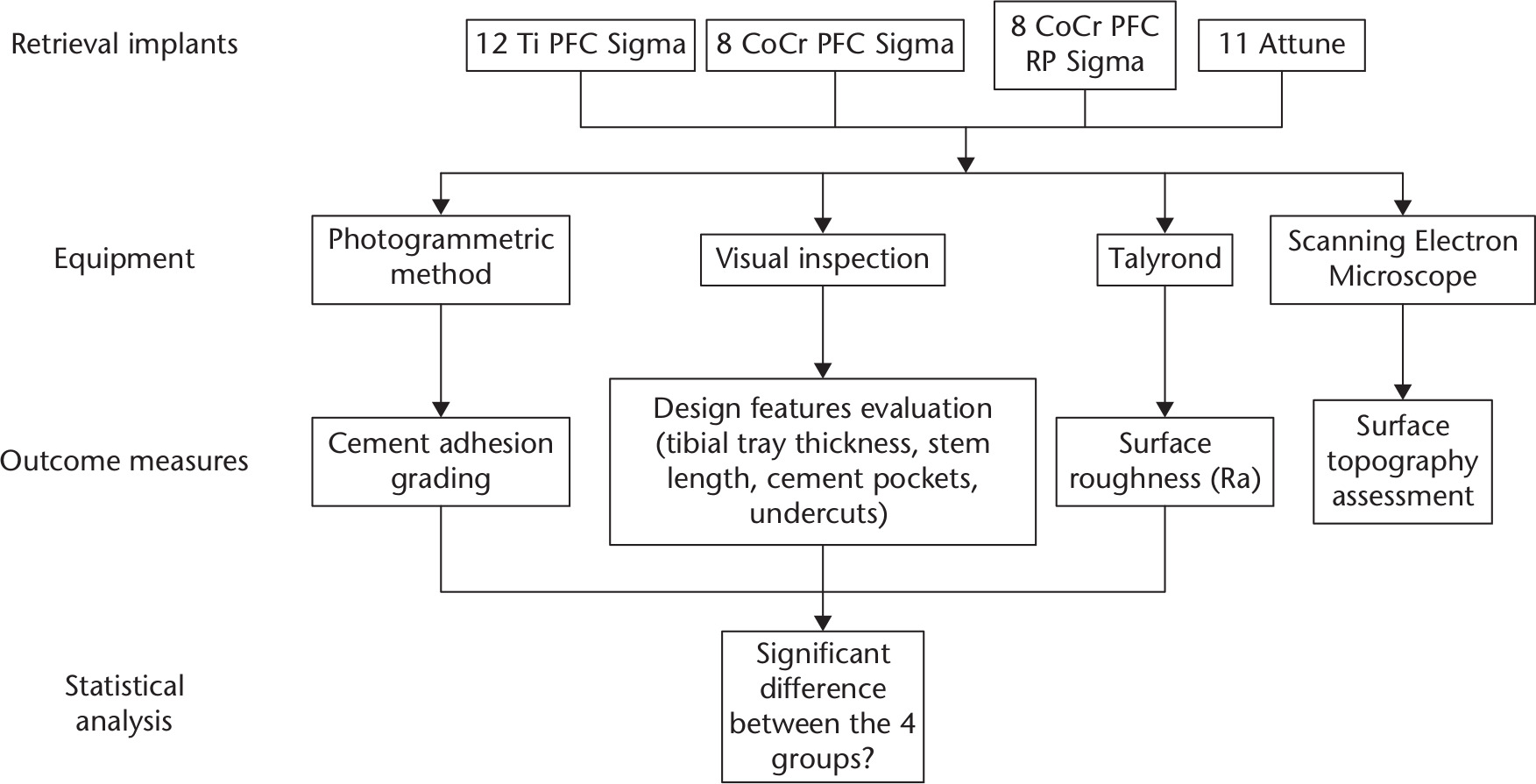 Fig. 1 
          Flowchart showing the methods used and outcome measures assessed in the four different tibial trays investigated. Ti, titanium; CoCr, cobalt-chromium; RP, rotating platform.
        