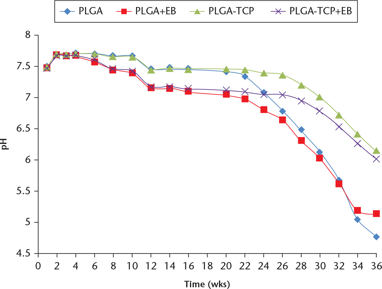 Fig. 3 
          pH change over dissolution time for the four treatment groups (n = 5; mean (sd)). PLGA, poly(L-lactide-co-glycolide); EB, electron beam; TCP, tricalcium phosphate.
        