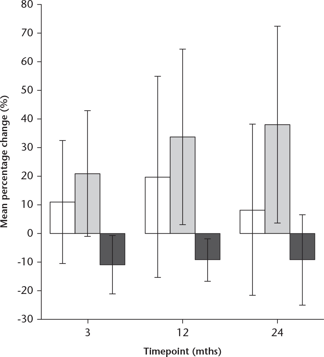 Fig. 2 
            Percentage change in bone mineral density (BMD) compared with the preoperative measure for DeLee and Charnley zone 1 at three, 12, and 24 months for those less than 65 years (white), 65 to 74 years (light grey), and 75 years and older (dark grey).
          