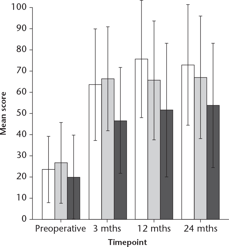 Fig. 3 
            Physical function component of the short form-36 questionnaire (SF-36) preoperatively and at three, 12 and 24 months for those less than 65 years (white), 65 to 74 years (light grey), and 75 years and older (dark grey).
          