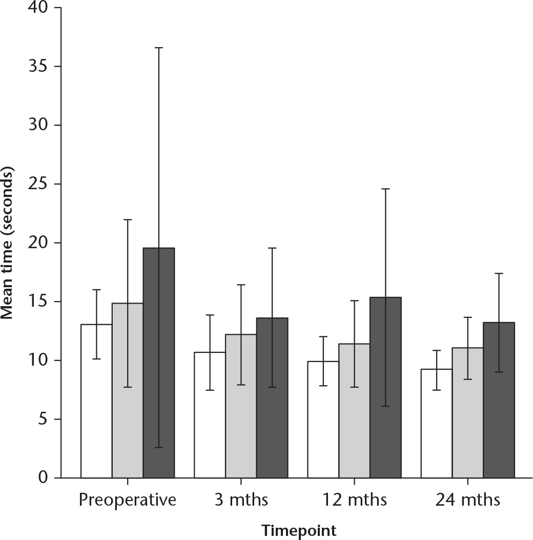 Fig. 4 
            Timed Up and Go (TUG) test preoperatively and at three, 12, and 24 months for those less than 65 years (white), 65 to 74 years (light grey), and 75 years and older (dark grey).
          