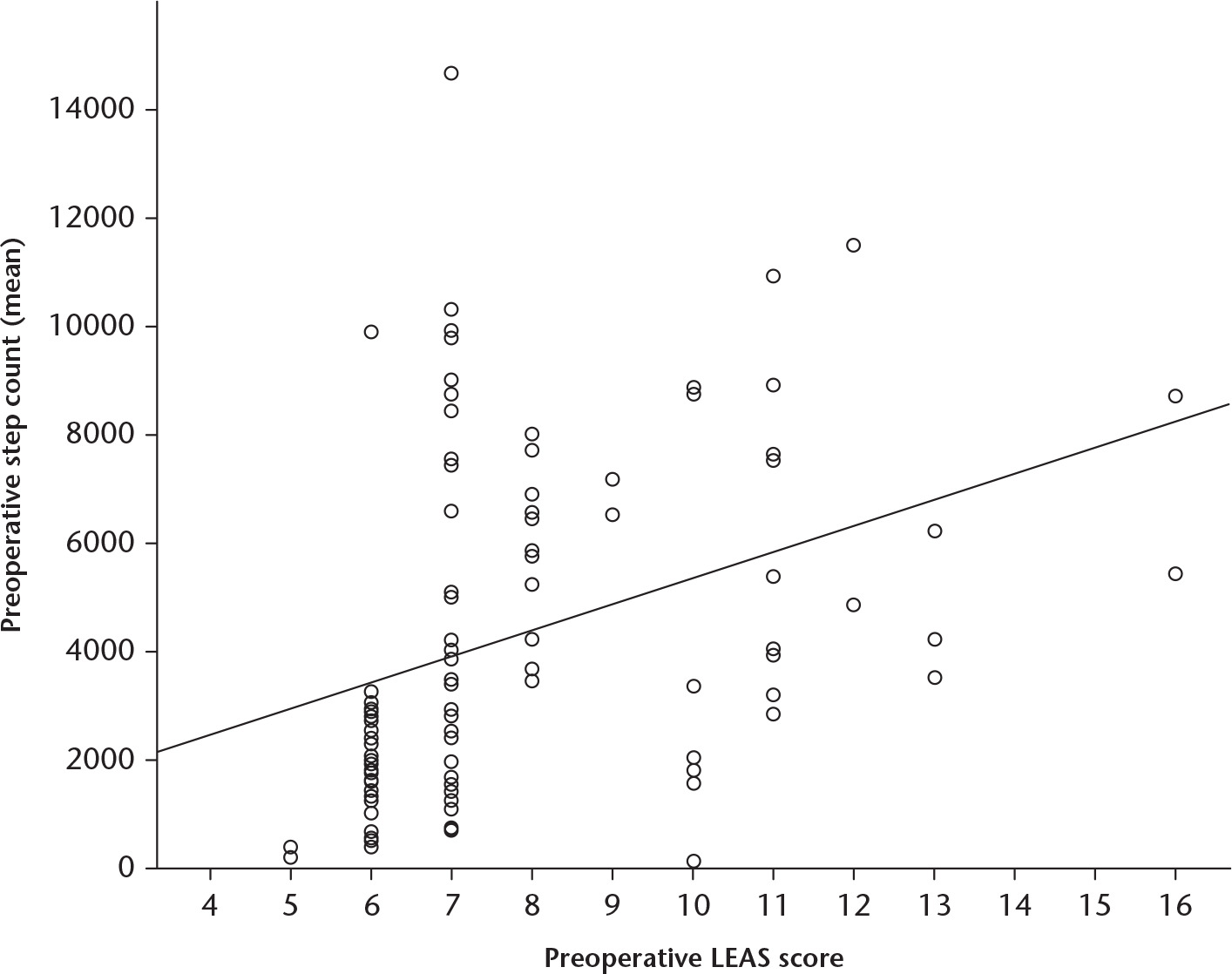 Fig. 6 
            Scatter plot with line of best fit (linear) between the preoperative lower extremity activity scale score and preoperative step count.
          