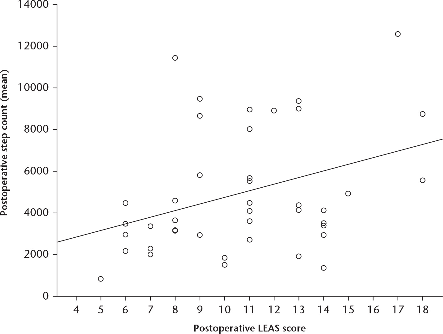 Fig. 7 
            Scatter plot with line of best fit (linear) between the 2 years postoperative lower extremity activity scale score and 2 years postoperative step count.
          