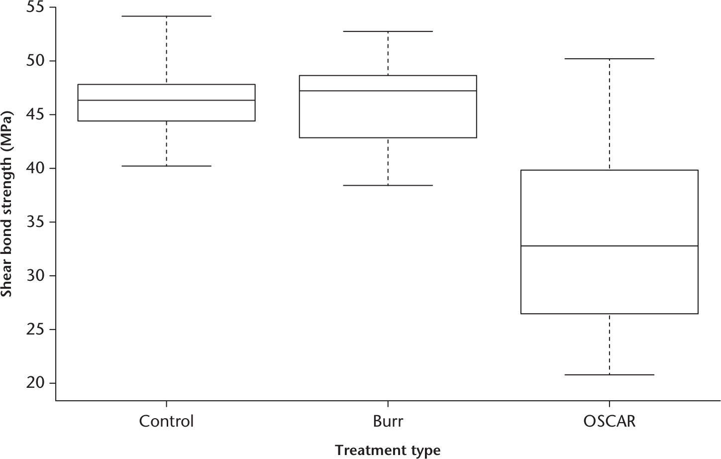Fig. 3 
            Boxplot showing interfacial shear strength distributions. The horizontal line shows the median, the boxes show the interquartile ranges, and the error bars show the maximum and minimum values. OSCAR, Orthosonics System for Cemented Arthroplasty Revision.
          