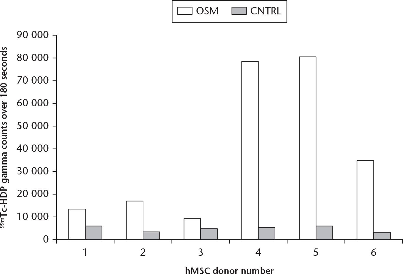 Fig. 2 
            
              99mTc-hydroxydiphosphonate (99mTc-HDP) uptake over 180 seconds in collagen type II scaffolds. This figure shows the individual gamma counts per 180 seconds for each donor (1 to 6). OSM, osteogenic group; CNTRL, control group; hMSC, human mesenchymal stem cell.
          