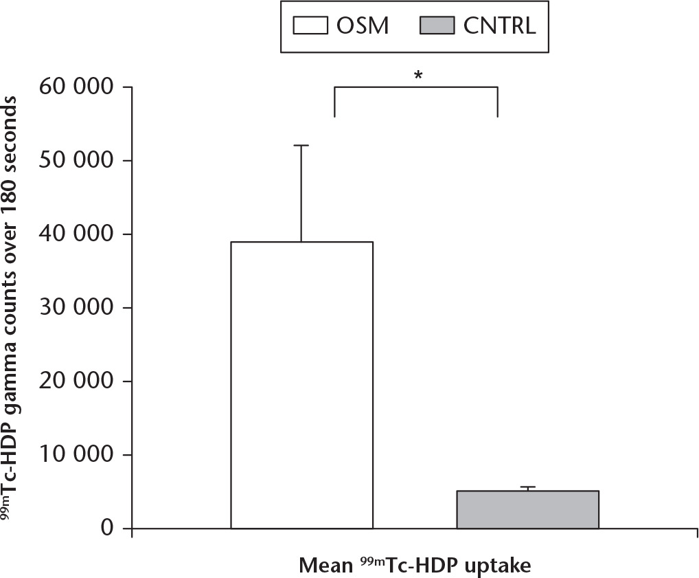 Fig. 3 
            Mean 99mTc-hydroxydiphosphonate (99mTc-HDP) uptake over 180 seconds in collagen type II scaffolds. This figure shows the mean gamma counts per 180 seconds for the osteogenic group (OSM) and control group (CNTRL). *Significant difference regarding the mean gamma counts between the groups, p = 0.048. SEM, scanning electron microscopy.
          