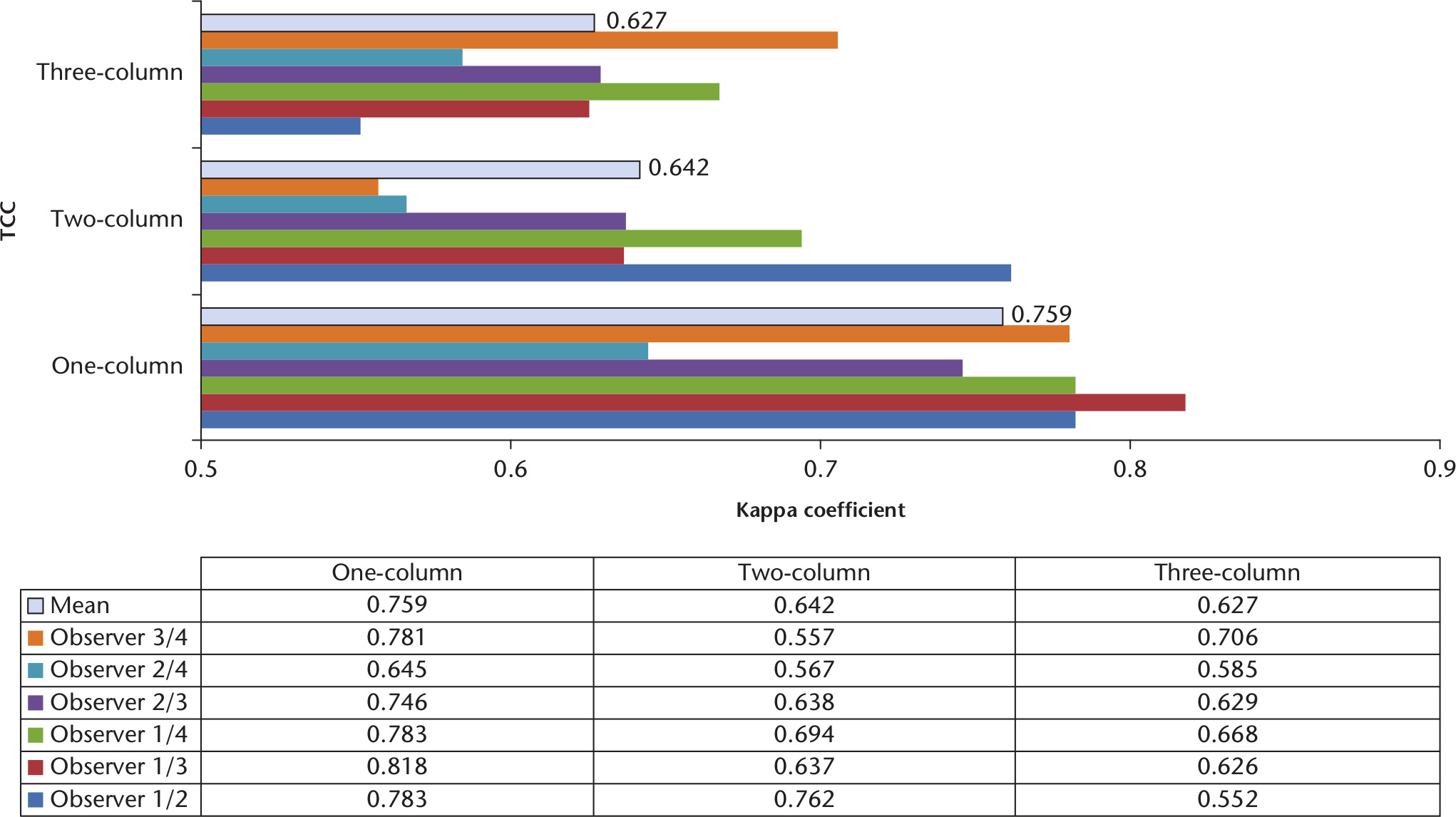 Fig. 7 
          Kappa coefficients for interobserver reliabilities of different groups based on three-column classification (TCC). The one-column fractures include lateral (L), medial (M), and posterior (P), and the two-column fractures include M+L, L+P, and M+P.
        