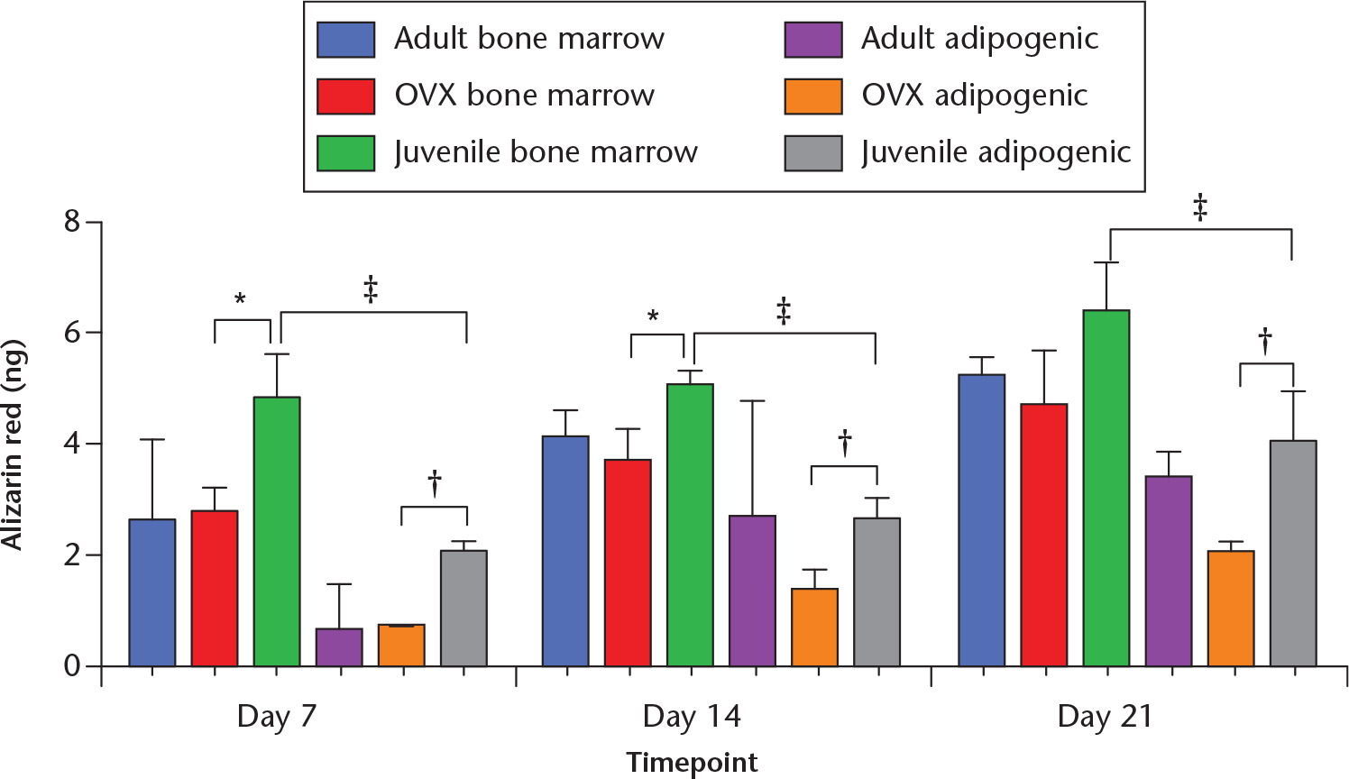 Fig. 1 
            Graph of alizarin red staining of adipose- and bone-marrow-derived cells. From both sources, juvenile groups demonstrated greater alizarin red staining than ovarectomized (OVX) groups (*p < 0.04; †p < 0.05). Bone-marrow-derived juvenile cells showed greater alizarin staining than adipose-derived cells at all timepoints (‡p < 0.03).
          