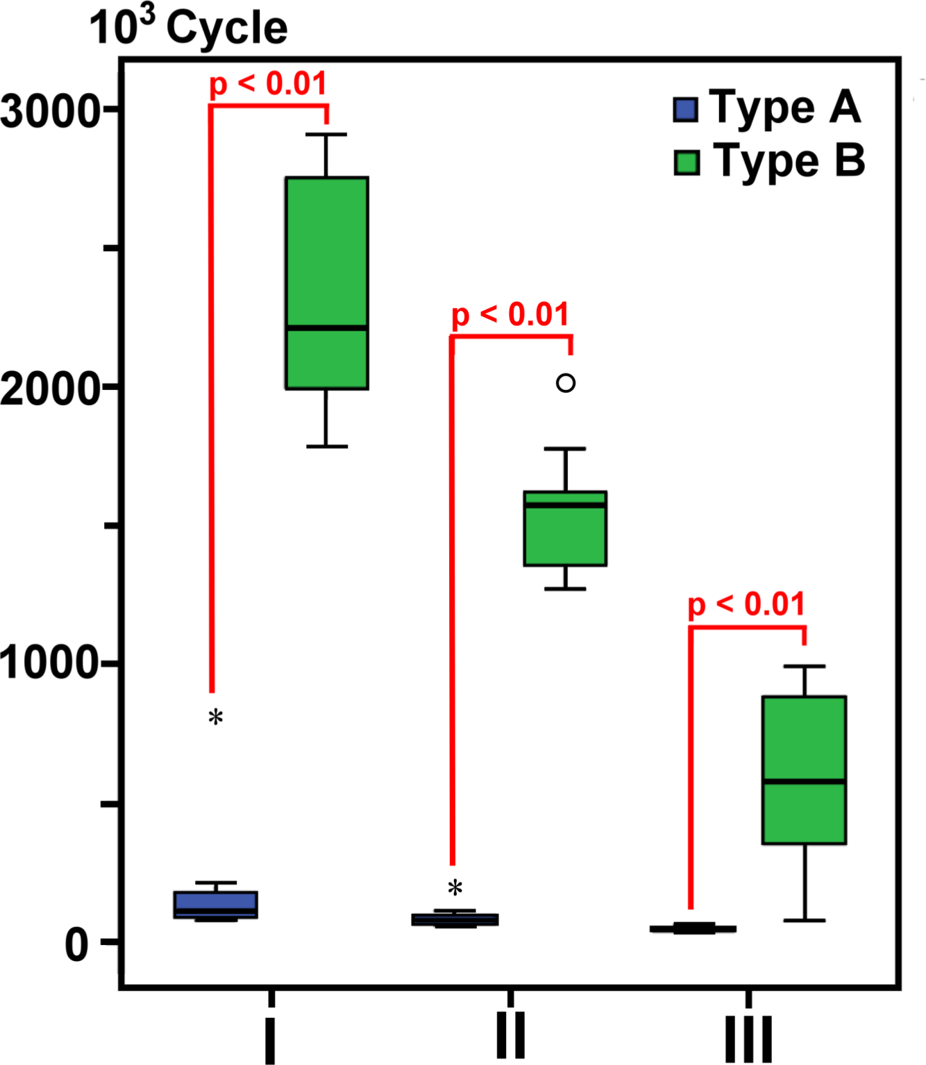 Fig. 4 
            Box plot of the fatigue life. The asterisks denote the extreme values in the three box lengths from either end of the box. The small circles denote the outliers between one-and-a-half and three box lengths from either end of the box. The statistical test used was analysis of variance.
          