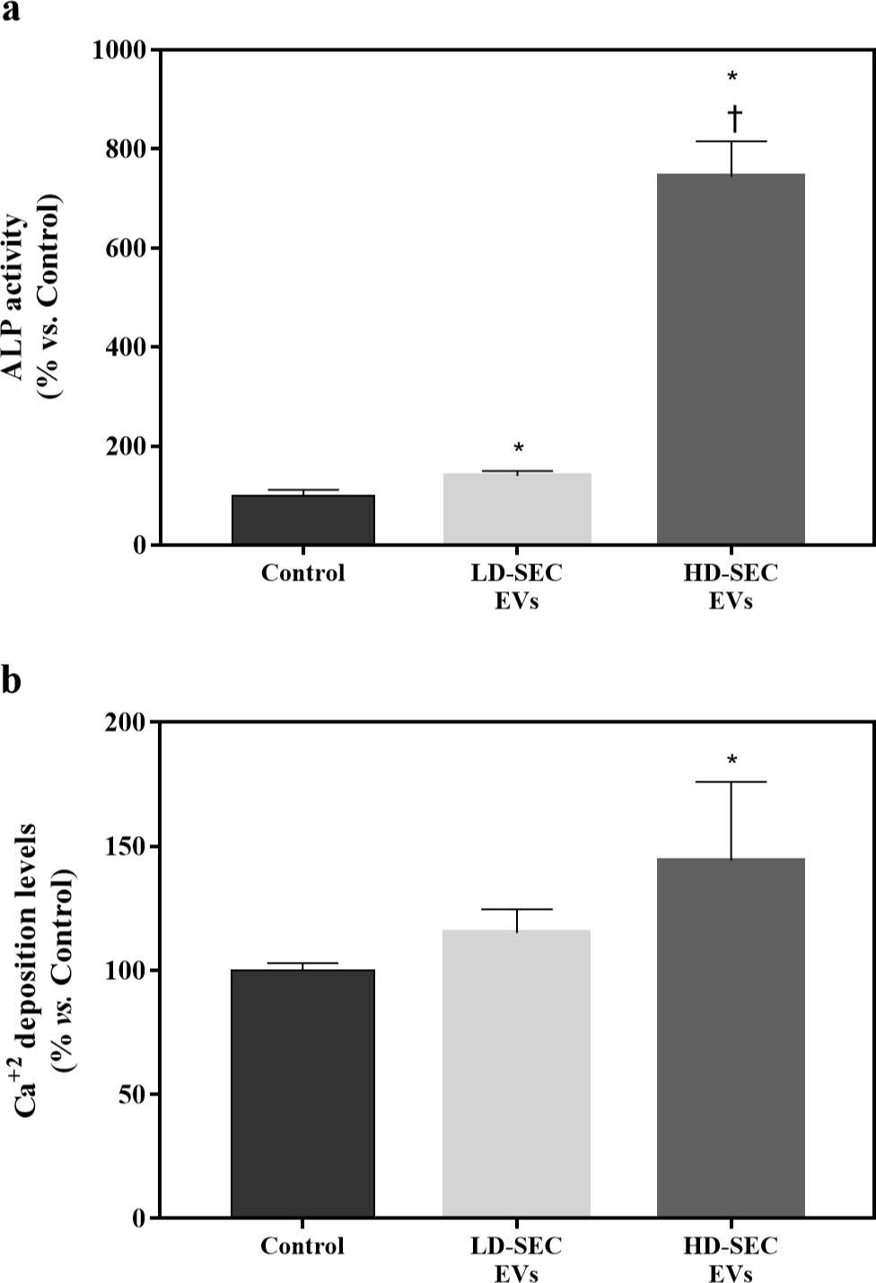 Fig. 5 
            a) Alkaline phosphatase (ALP) activity from cellular lysate after 14 days of low dose size exclusion chromatography extracellular vesicle (LD-SEC-EV) and high dose (HD)-SEC-EV treatments. Data were normalized to the control group, set to 100%. Results were compared using analysis of variance (ANOVA) and Games-Howells as post hoc. b) Calcium (Ca2+) deposition on the cell monolayer after 14 days of LD-SEC-EV and HD-SEC-EV treatments. Data represent the mean and SEM for each group. Data were normalized to the control group, set to 100%. Results were compared using ANOVA and Games-Howells as post hoc. *Statistically significant (p < 0.05) differences compared to the control group. †Statistically significant differences compared to LD-SEC-EVs.
          