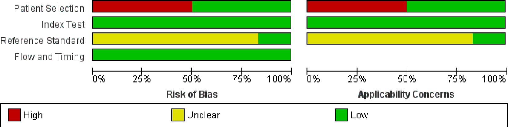 Fig. 2 
            Quality assessment of all included studies using Quality Assessment of Diagnostic Accuracy Studies Version 2 (QUADAS-2).
          