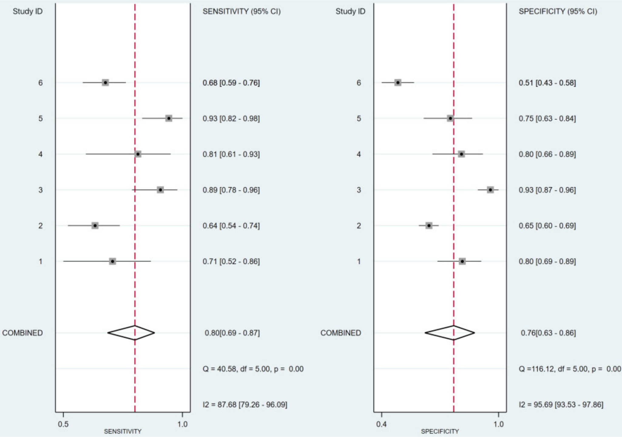 Fig. 3 
            Forest plot of the accuracy of D-dimer in the diagnosis of prosthetic joint infection. All p-values were calculated using bivariate effect model with logit transition. CI, confidence interval.
          