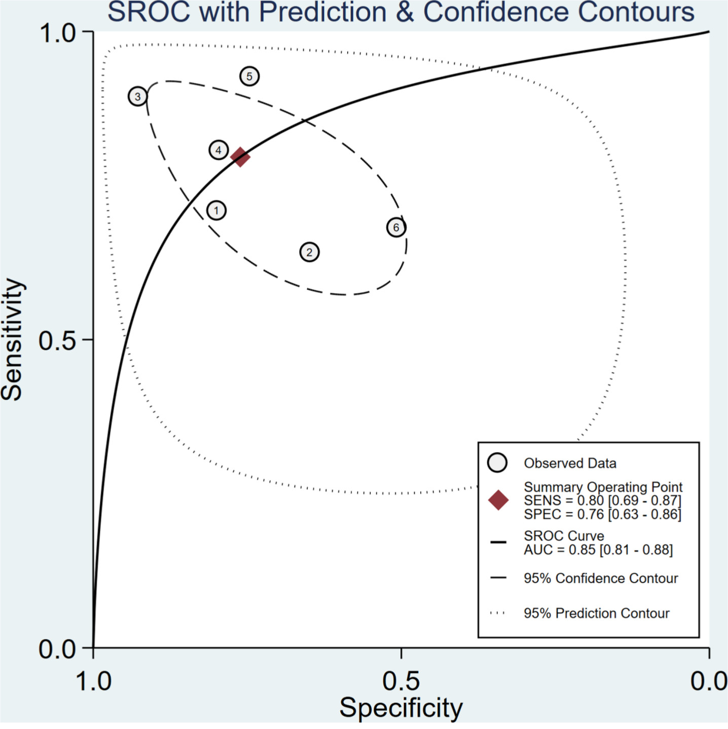 Fig. 4 
            Summary receiver operating characteristic (SROC) area under the curve (AUC) for the diagnostic value of D-dimer in prosthetic joint infection. SENS, sensitivity; SPEC, specificity.
          