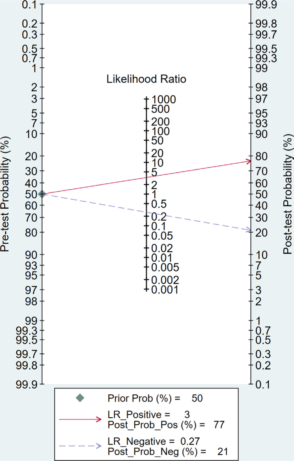 Fig. 7 
          Fagan nomogram of D-dimer. LR, likelihood ratio
        