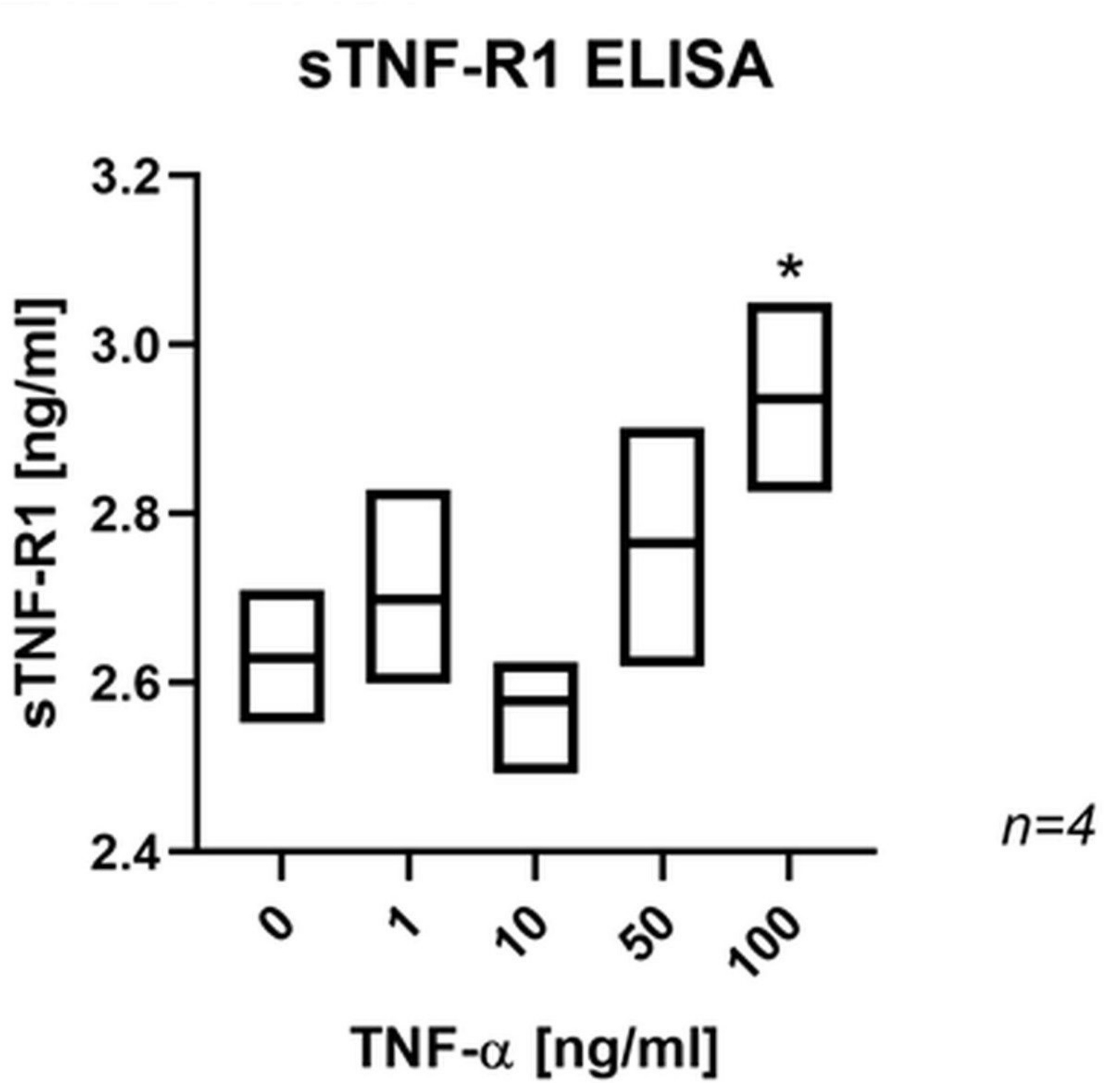 Fig. 4 
            Box plot showing a significant effect of tumour necrosis factor-alpha (TNF-α) on the release of soluble tumour necrosis factor-receptor 1 (sTNF-R1) in SaOs-2 cells. *p < 0.01 versus control group, evaluated by one-way analysis of variance followed by post-hoc analysis using Dunnett’s multiple comparisons test. ELISA, enzyme-linked immunosorbent assay.
          