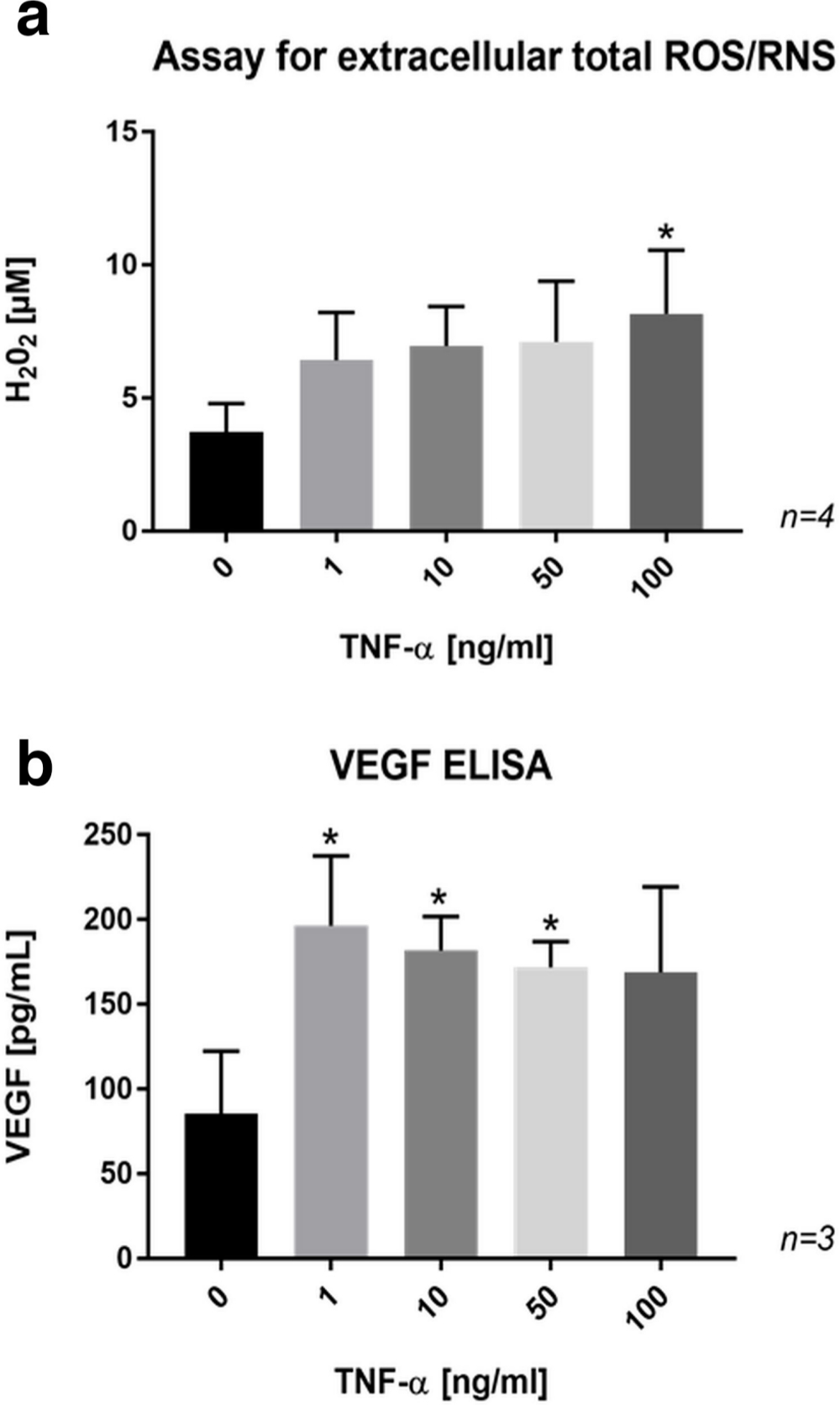 Fig. 8 
            a) Bar chart showing a dose-dependent increase in the formation of extracellular reactive oxygen and nitrogen species (ROS/RNS) by SaOs-2 cells treated with tumour necrosis factor-alpha (TNF-α) for 24 hours. b) Bar chart showing enhanced release of vascular endothelial growth factor (VEGF) in the culture medium of SaOs-2 cells treated with TNF-α for 24 hours. Data are presented as the mean ± SD. *p < 0.05 versus control group, evaluated by one-way analysis of variance followed by post-hoc analysis using Dunnett’s multiple comparisons test. ELISA, enzyme-linked immunosorbent assay; H2O2, hydrogen peroxide.
          