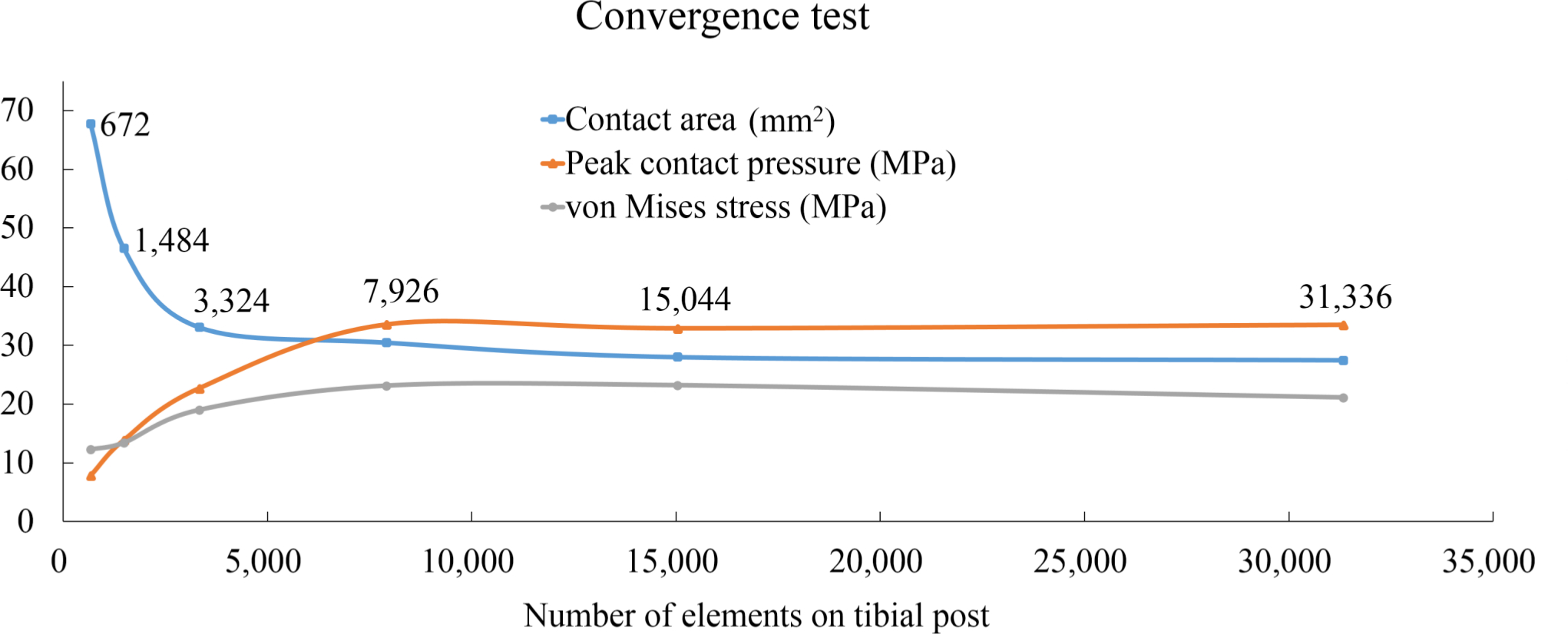 Fig. 3 
            Convergence test of the contact area, peak contact pressure, and von Mises stress on the tibial post.
          