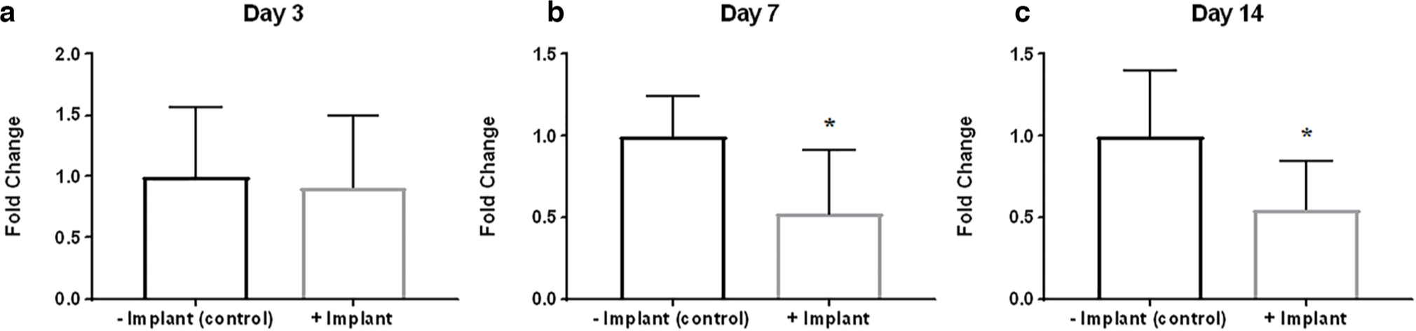 Fig. 2 
            Implantation of dead muscle tissue caused a decrease in circulating level of transforming growth factor-beta 1 (TGF-β1) at later timepoints. Blood sample analysis of plasma TGF-β1 level in animals with or without dead muscle tissue implantation at: a) Day 3; b) Day 7; and c) Day 14 timepoints. *p < 0.05; n = 6 to 8.
          
