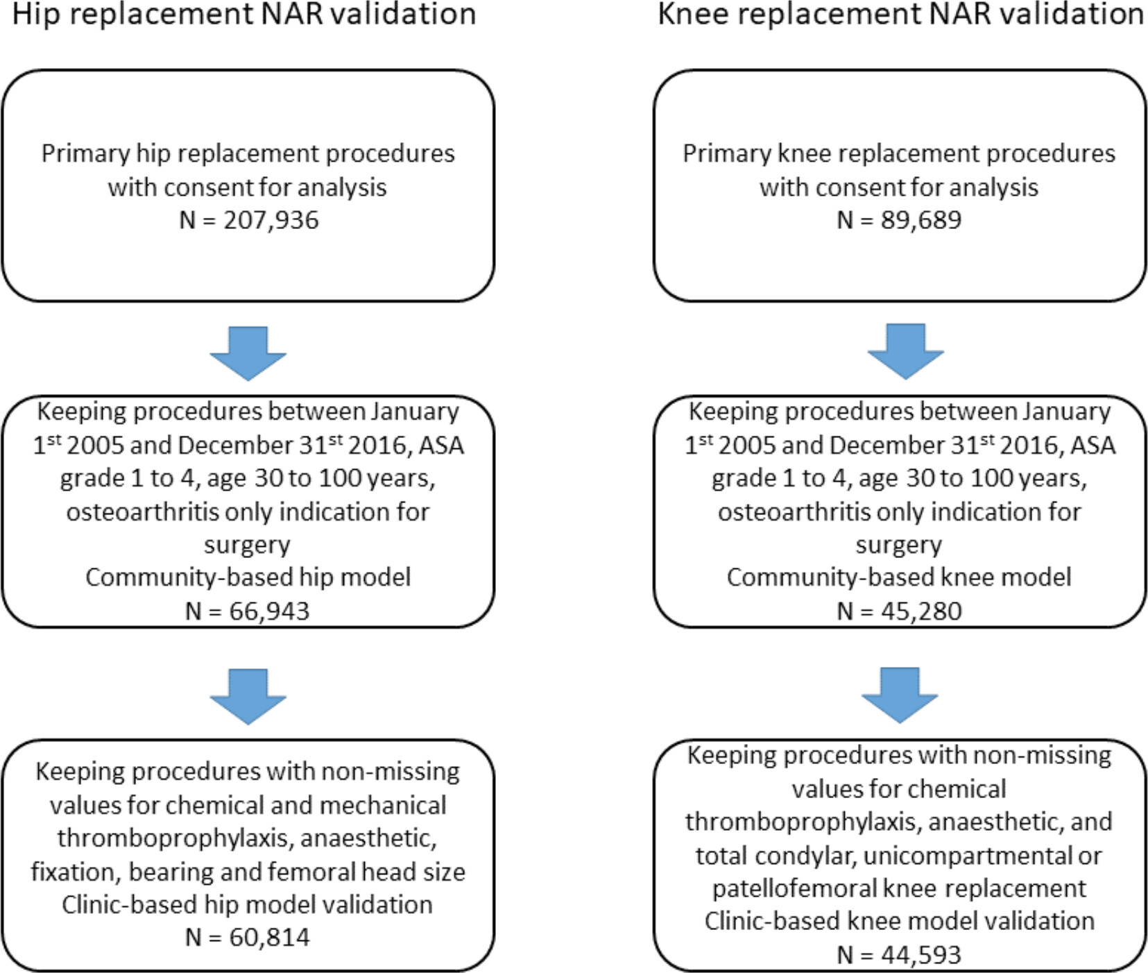 Fig. 2 
            Patient flow chart for inclusion in the Norwegian Arthroplasty Register (NAR) model validation.
          
