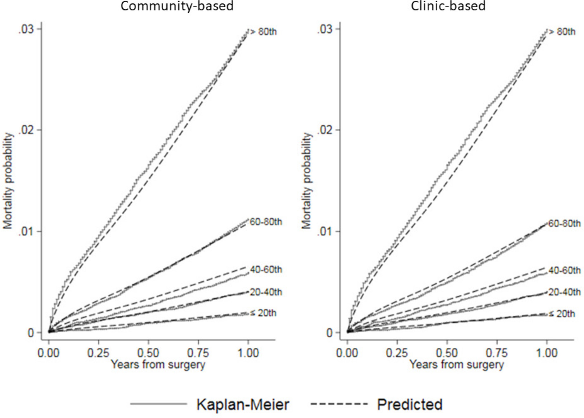 Fig. 3 
            Calibration plots comparing predicted mortality by risk quintile from community-based and clinic-based flexible parametric survival regression (FPR) models to Kaplan-Meier estimates of observed mortality after hip arthroplasty in the National Joint Registry for England and Wales (NJR).
          