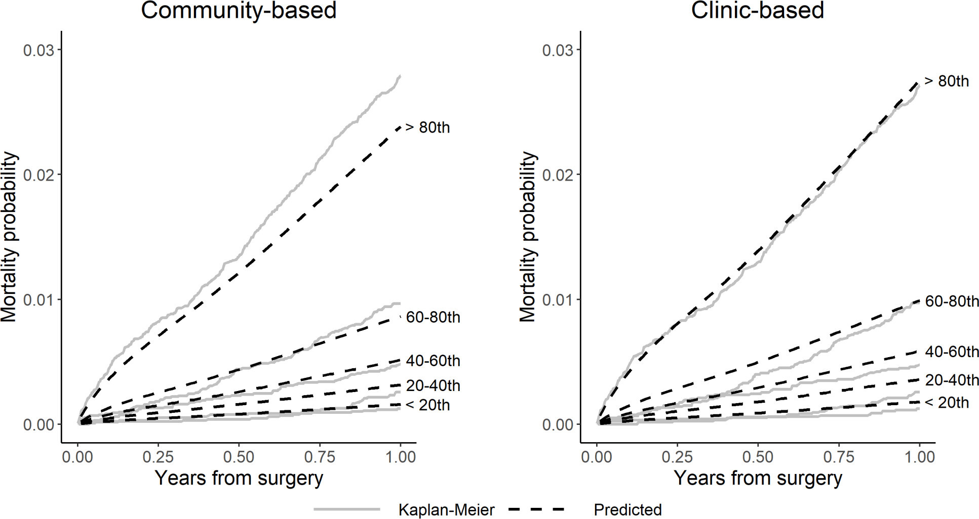Fig. 4 
            Calibration plots comparing observed (Kaplan-Meier) versus predicted mortality by risk quintile for community-based and clinic-based hip models in Norwegian Arthroplasty Register (NAR) external validation.
          