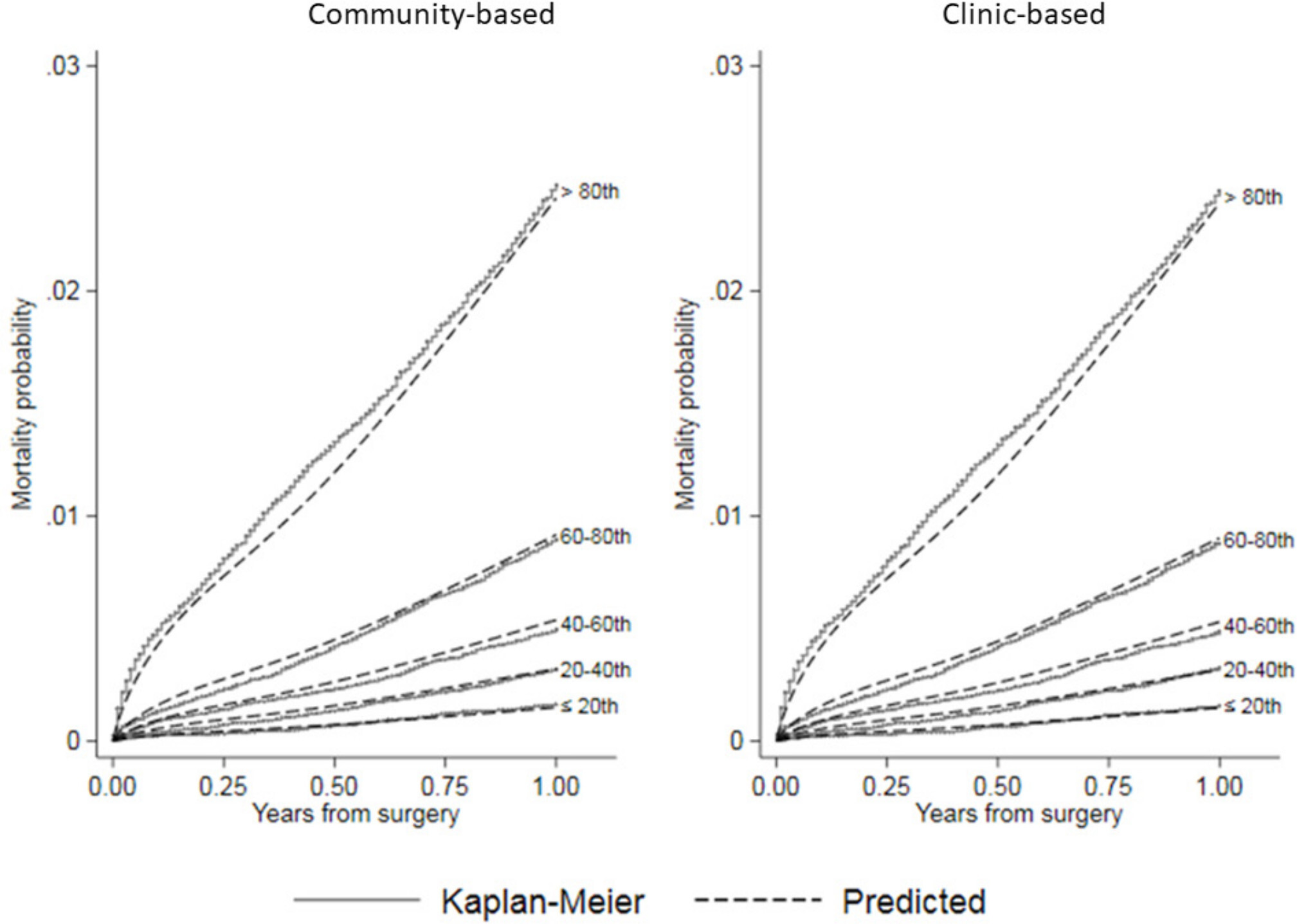 Fig. 5 
            Calibration plots comparing predicted mortality by risk quintile from community-based and clinic-based flexible parametric survival regression (FPR) models to Kaplan-Meier estimates of observed mortality after knee arthroplasty in the National Joint Registry for England and Wales (NJR).
          
