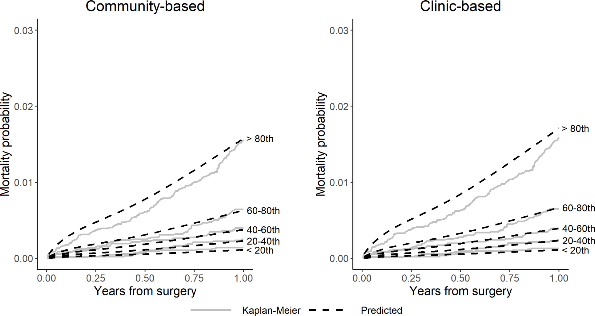 Fig. 6 
            Calibration plots comparing observed (Kaplan-Meier) versus predicted mortality by risk quintile for community-based and clinic-based knee models in the Norwegian Arthroplasty Register (NAR) external validation.
          