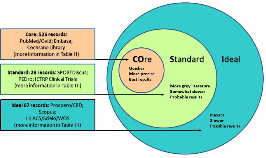 Fig. 1 
            Databases consulted: COre, Standard, Ideal (COSI) methodology search. CRD, Centre for Reviews and Dissemination; ICTRP, International Clincal Trials Registry Platform; WOS, Web of Science.
          