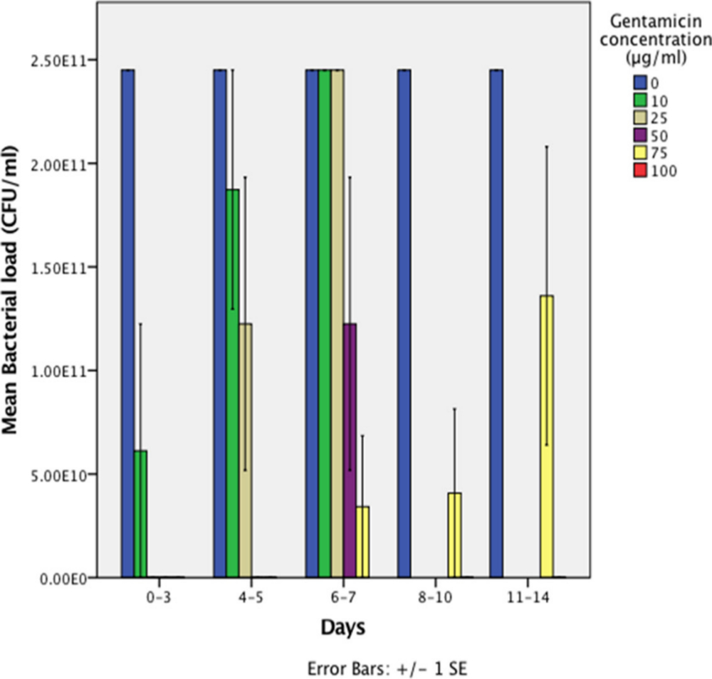 Fig. 3 
            Release kinetics of autologous blood glue (ABG)-gentamicin using a reinfection model. The mean CFUs/ml were calculated after inoculating samples of fetal calf serum (FCS) extracted from wells containing increasing concentrations of ABG-gentamicin, with a 0.5 McFarland suspension of Pseudomonas aeruginosa at different time points. A bar corresponding to ABG-gentamicin concentration of 100 μg/ml for day 14 cannot be observed because the mean value is inferior to 5 x 1010 CFUs/ml and 100 μg/ml was effective at all timepoints while 75 μg/ml was only effective up to five days. Experiments for the reinfection method were only carried out with 75 μg/ml and 100 μg/ml from days 10 to 14 because these concentrations were deemed to be the most effective. SE, standard error.
          