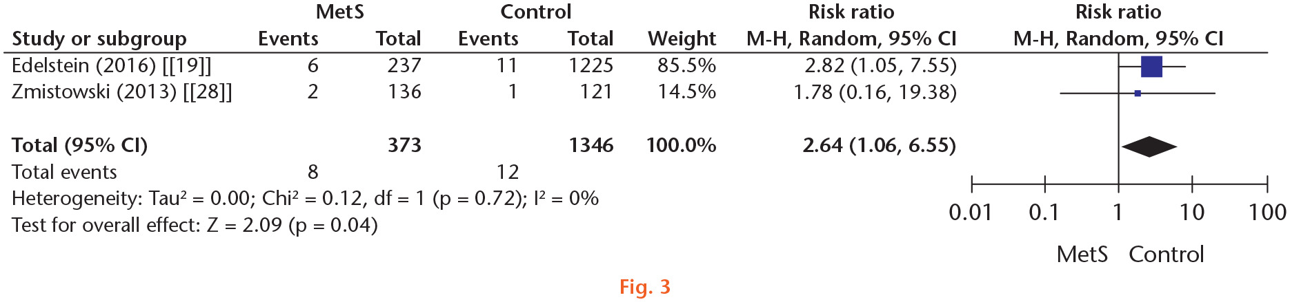 Fig. 3 
            Forest plot of urinary tract infection. CI, confidence interval; M-H, Mantel-Haenszel; MetS, metabolic syndrome; Random, random-effects modelling.
          