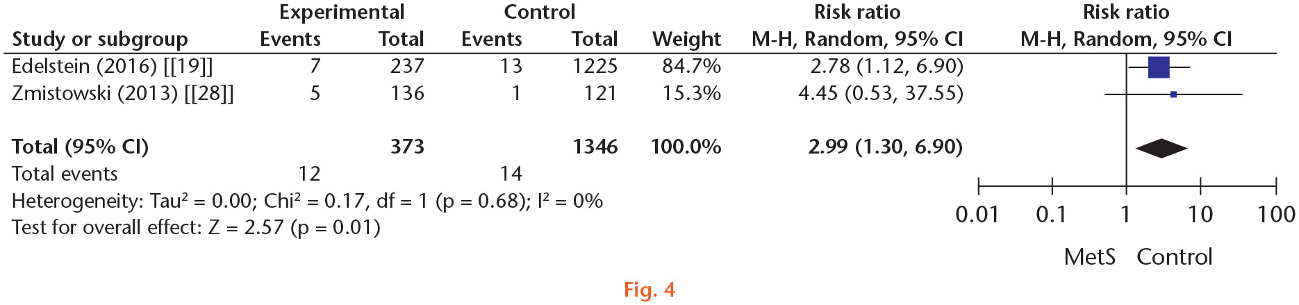 Fig. 4 
            Forest plot of surgical site infection. CI, confidence interval; M-H, Mantel-Haenszel; MetS, metabolic syndrome; Random, random-effects modelling.
          