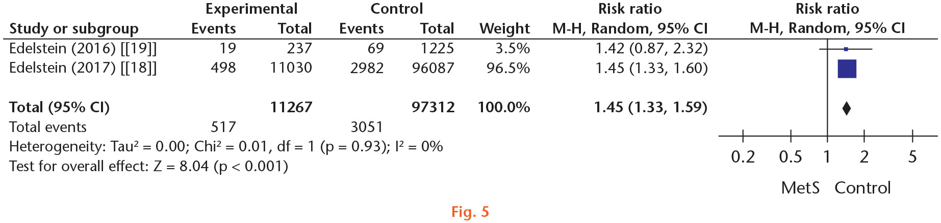 Fig. 5 
            Forest plot of 30-day readmission. CI, confidence interval; M-H, Mantel-Haenszel; MetS, metabolic syndrome; Random, random-effects modelling.
          