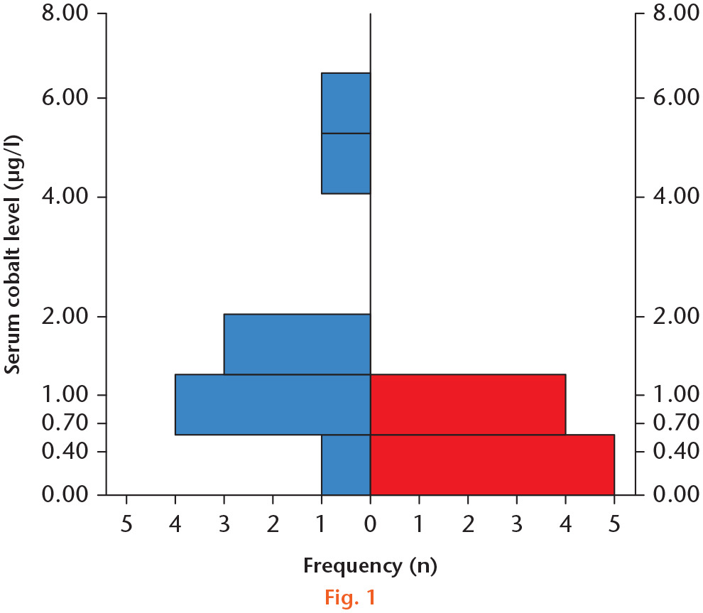 Fig. 1 
          Histogram illustrating the frequency (n) of respective serum cobalt levels (μg/l) in the metal-on-metal group (blue) and the ceramic-on-polyethylene group (red).
        