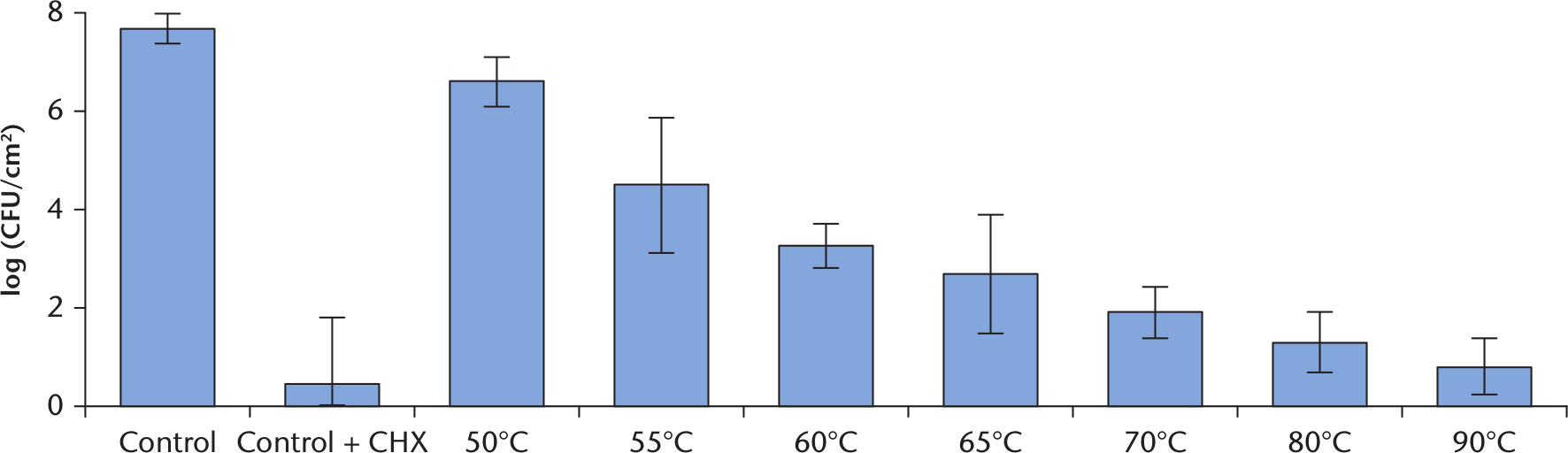 Fig. 2 
            Graph showing the relationship between temperature exposure and log colony forming units (CFUs) per cm2 for 24 hour Staphylococcus epidermidis biofilms. The bacteria were exposed to the target temperature for 3.5 minutes. Data are presented as means and corresponding 95% confidence intervals of at least five experiments per group. CHX, chlorhexidine.
          