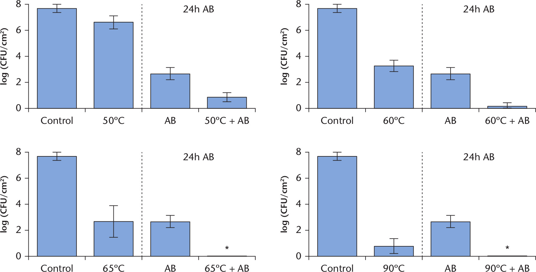 Fig. 3 
            Graphs showing log colony forming units (CFUs) per cm2 for 24 hour Staphylococcus epidermidis biofilms with (24h AB) and without antibiotics after thermal exposure. The bacteria were exposed to the target temperature for 3.5 minutes. Data are presented as means and corresponding 95% confidence intervals of at least five experiments per group. AB, vancomycin 20 mg/l and rifampicin 10 mg/l for 24 hours after thermal shock from induction heater. *Full eradication.
          