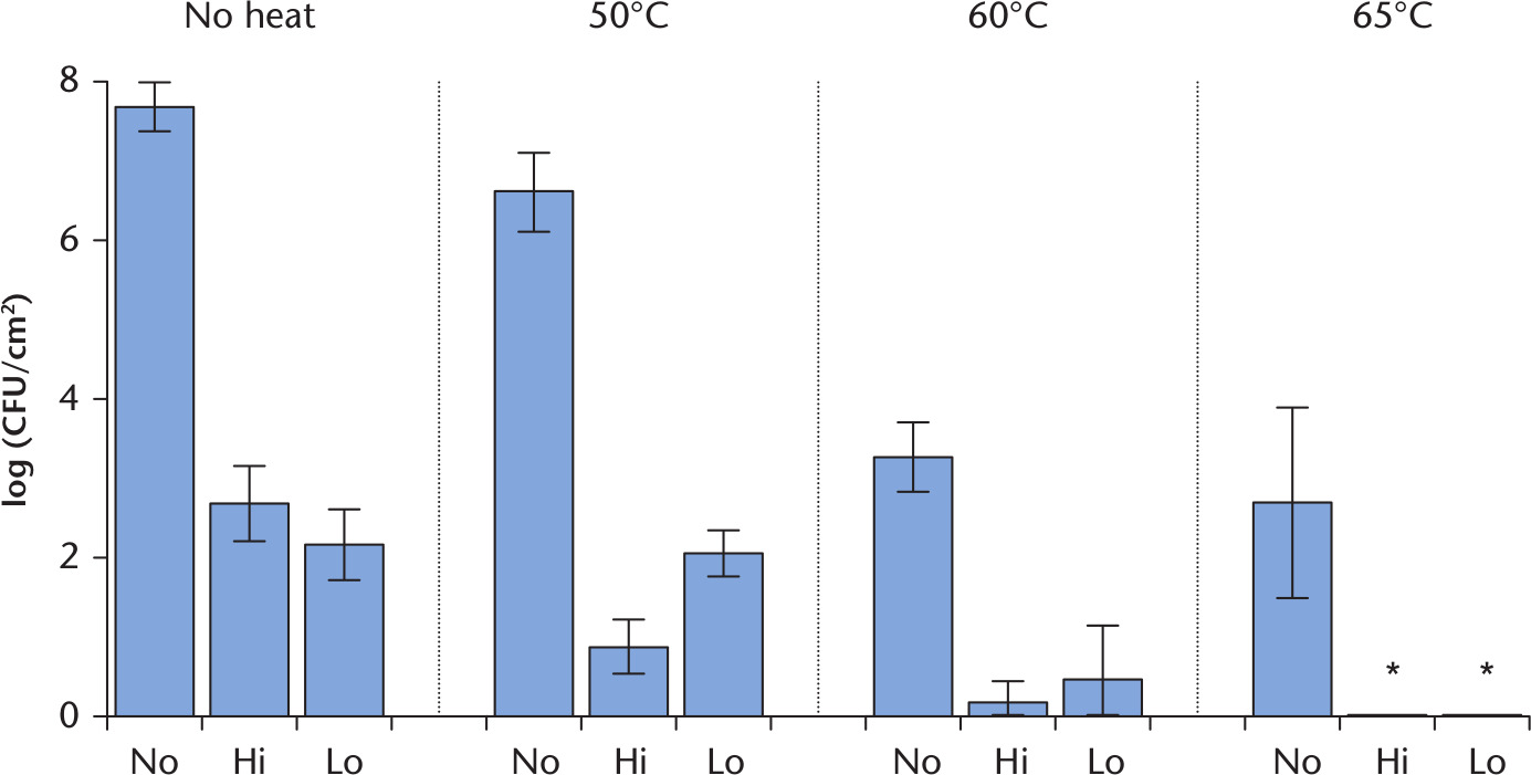 Fig. 4 
            Graph showing the log colony forming units (CFUs) per cm2 for 24 hour Staphylococcus epidermidis biofilms with no antibiotics, and high and low concentrations of antibiotics after thermal exposure. The bacteria were exposed to the target temperature for 3.5 minutes. Data are presented as means and corresponding 95% confidence intervals of at least five experiments per group. Plating was performed immediately after the thermal shock. No, no antibiotics, only thermal shock; Hi, thermal shock followed by high concentration antibiotics: vancomycin 20 mg/l and rifampicin 10 mg/l for 24 hours; Lo, thermal shock followed by low concentration antibiotics: vancomycin 10 mg/l and rifampicin 1 mg/l for 24 hours. *Full eradication.
          