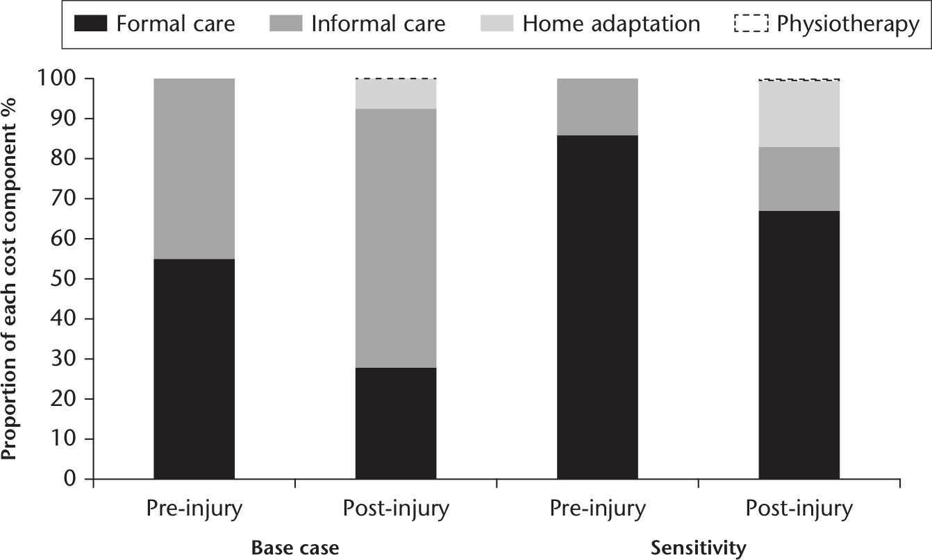 Fig. 1 
            Mean cost of each cost component during pre- and post-injury for base case and sensitivity analysis.
          