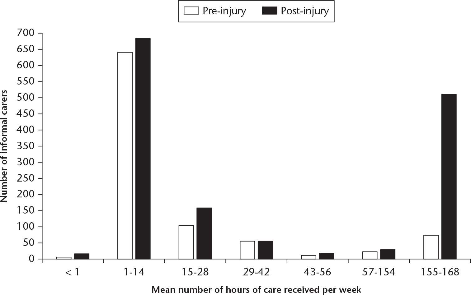 Fig. 2 
            Frequency of the mean number of hours of informal care received per week during pre- and post-injury.
          
