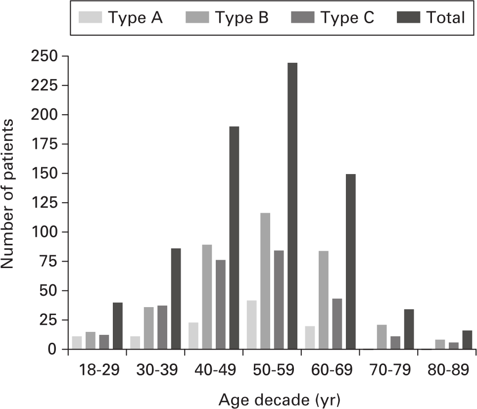 Fig. 2 
          The distribution of fractures by patient age and Orthopaedic Trauma Association/AO Foundation (OTA/AO) type.
        