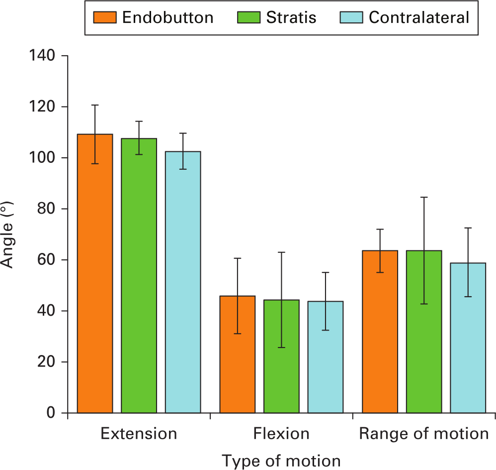 Fig. 2 
            Results of mean range of movement in each group (bars representing SD of the mean).
          