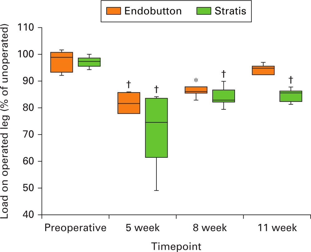 Fig. 3 
            A box and whisker plot (median and interquartile range) showing the functional weight-bearing of the operated leg at weeks 5, 8, and 11 of Endobutton (shown in orange) and cross-pin (shown in green). The statistical significance refers to comparison between preoperative and postoperative data for each group, where *p < 0.05 and †p < 0.005 (Wilcoxon signed-rank tests).
          