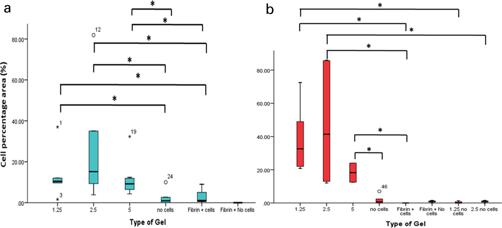 Fig. 6 
            Percentage cell area for the different platelet rich plasma (PRP) concentration gels and fibrin glue, with and without cells at day 7 (A) and day 14 (B). When implemented with bone marrow aspirate, the ABG had a statistically significantly higher cell area compared to fibrin glue after days 7 and 14. *p < 0.05.
          